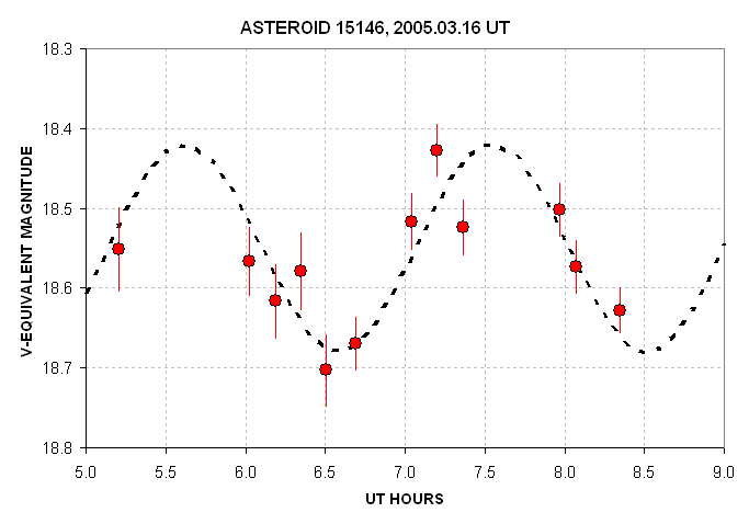 Rotation light curve