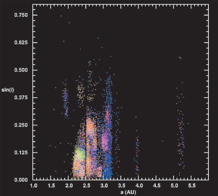 Color orbit size scatter diagram