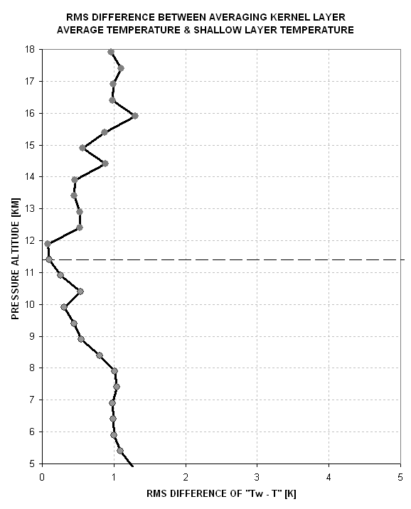 RMS(z)