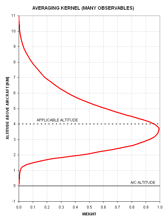 Avgg kernel - 1 applicable altitude