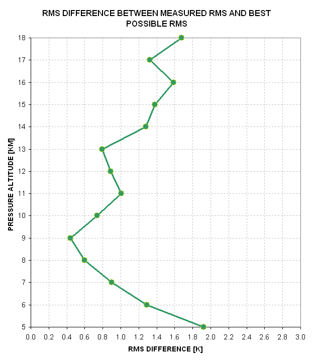 RMS(z) due to calibration uncertainty