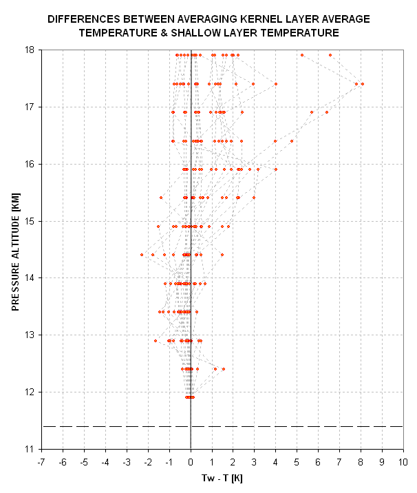 Sample AK layer average differences