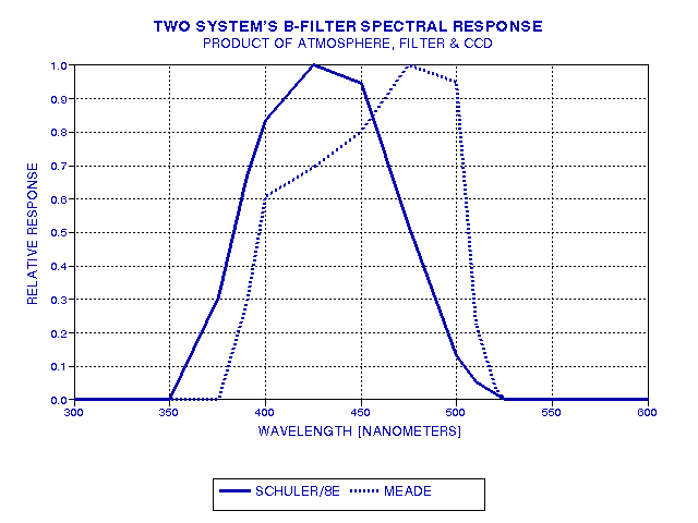 B filter responses for different systems