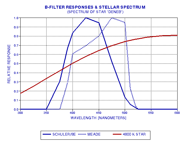 B filter responses w/ star spectrum