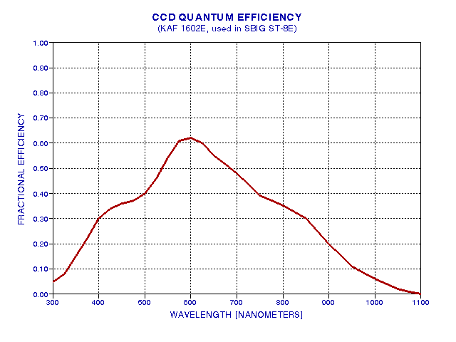 CCD response