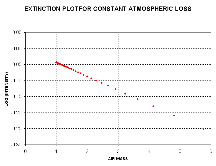 Extinction plot constant atmos