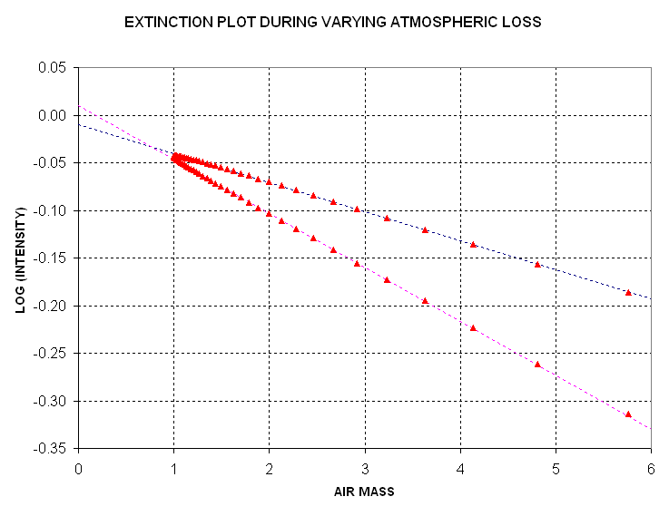 Extinction plot for varying atmos