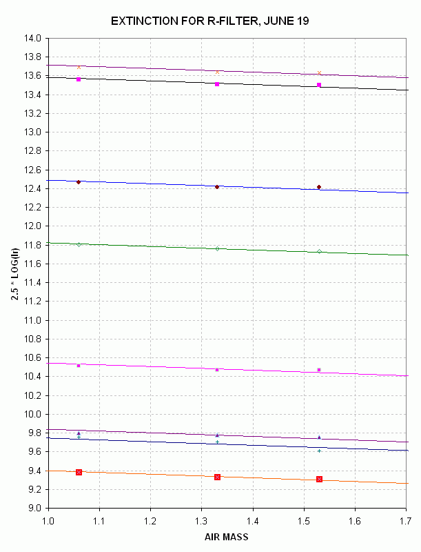 Extinction plot for R-filter