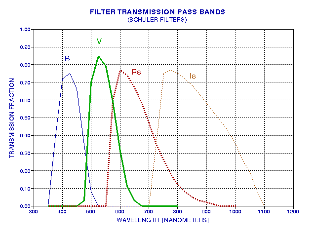 Schuler filter spectral response