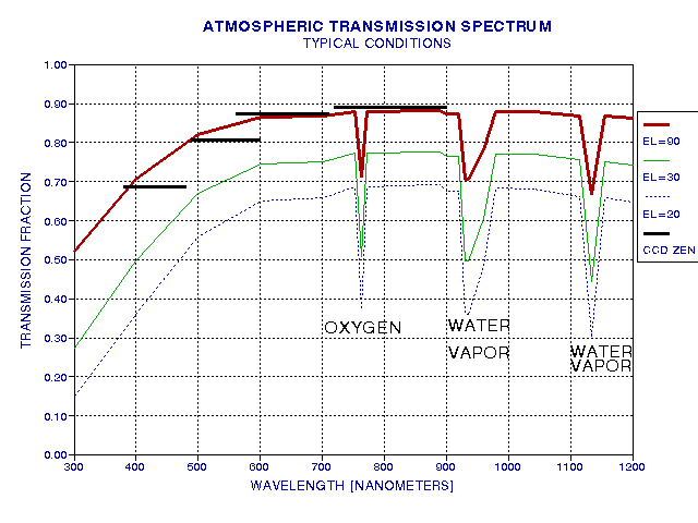 Atmospheric transmission spectrum