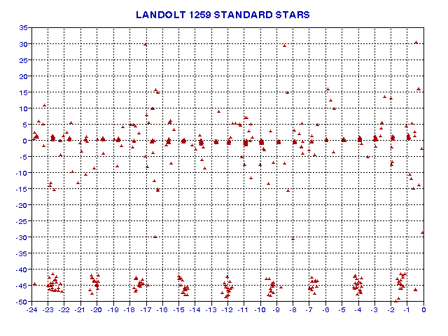 Landolt map