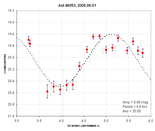 Light curve for 2005.09.01