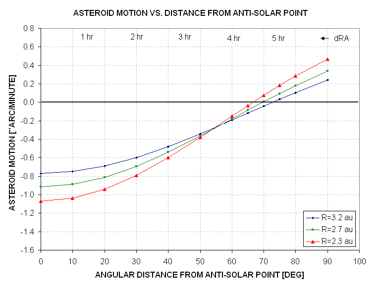 Motion versus anti-solar distance