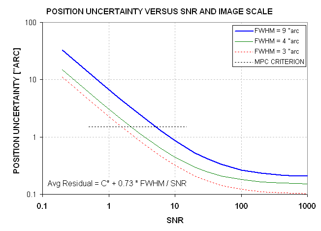 Optimistic residual uncertainty vs SNR