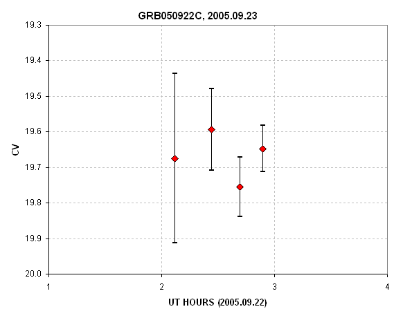 Light curve