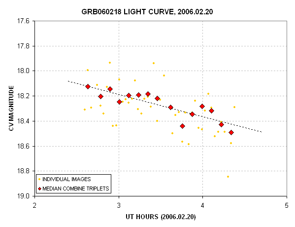 Light curve for 2-hour period
