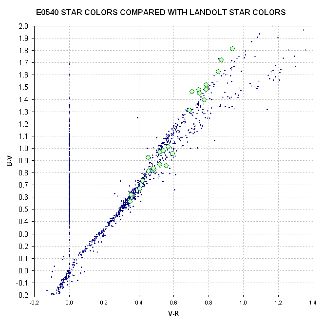 E0540 star colors compared with Landolt colors