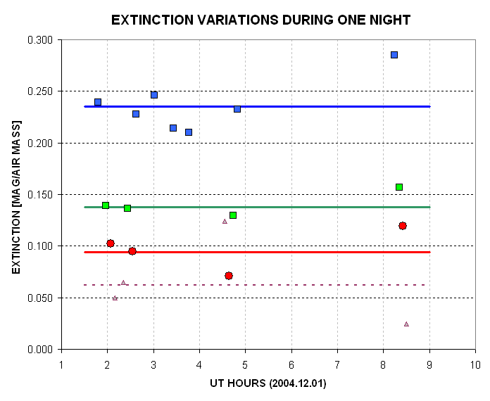 BVRI Extinction vs time