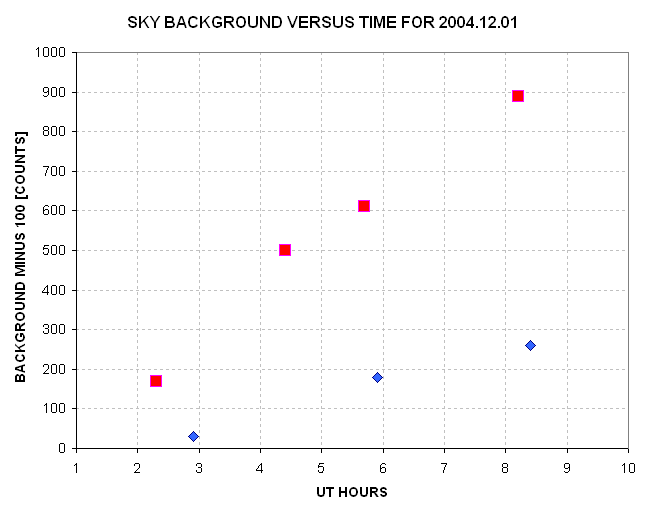 Slopes of background level versus time