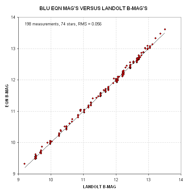 Eqn B-mag vs Landolt B-mag