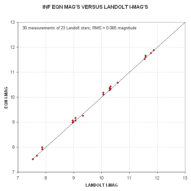 Eqn I-mag vs Landolt I-mag