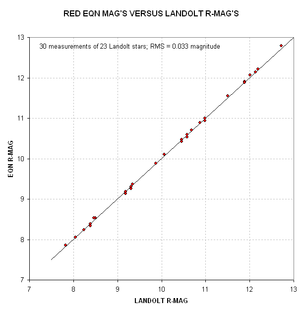 Eqn R-mag vs Landolt R-mag