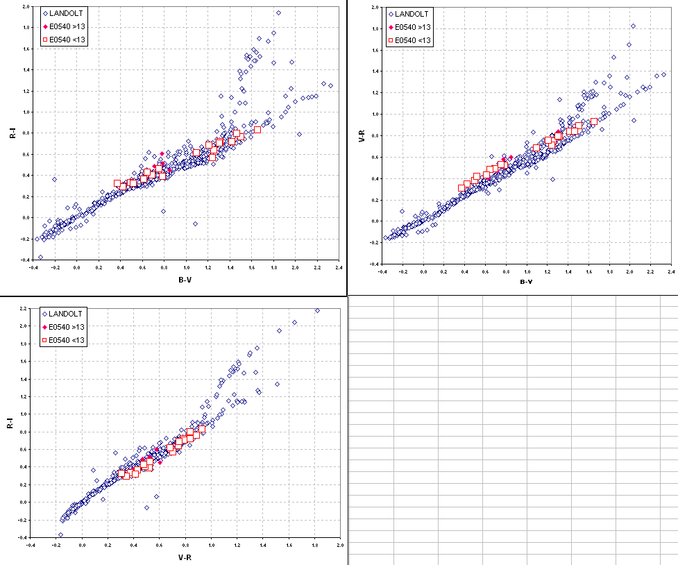 B-V vs R-I etc for 4C10 #2