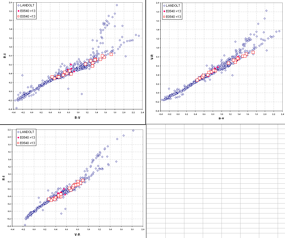 B-V vs R-I etc for 4C10 #2