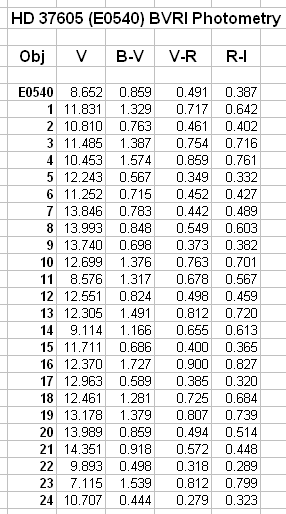 Table V, B-V, etc