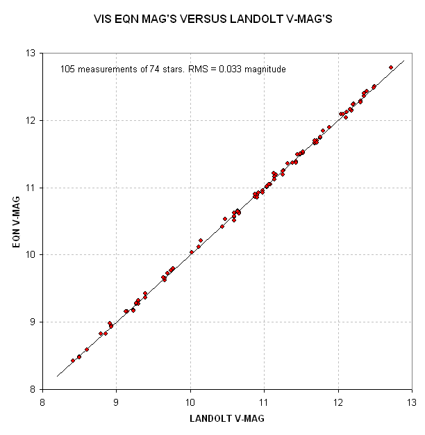 Eqn V-mag vs Landolt V-mag