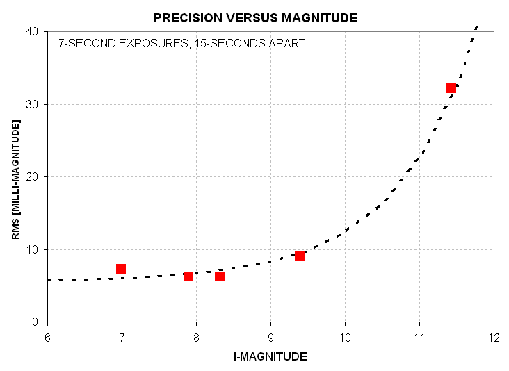 RMS vs I-mag