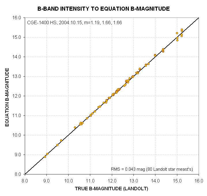 Landolt eqn B-mags