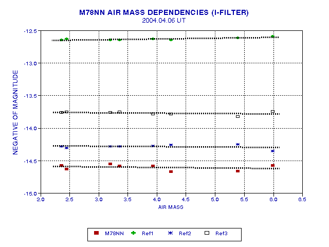 air mass dependence