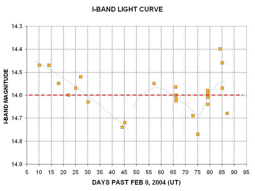 Light Curve I-band