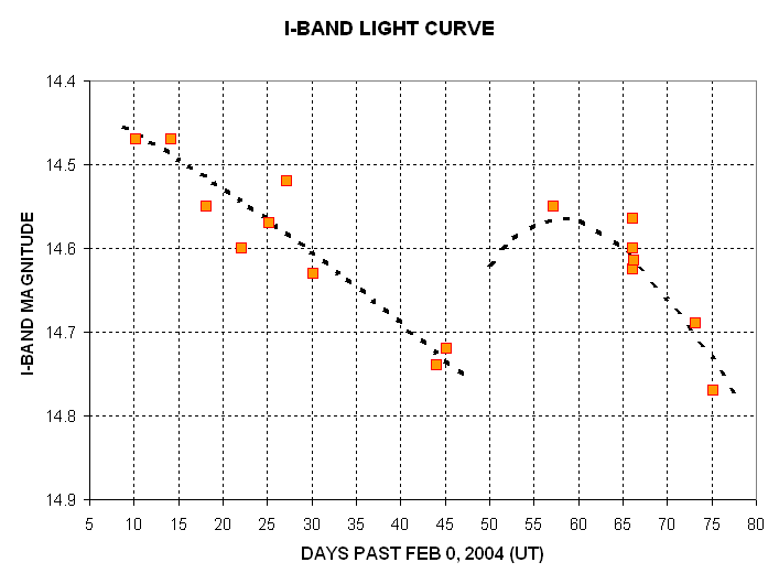 I-band LC