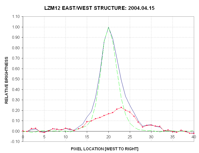 Components fo LZM12