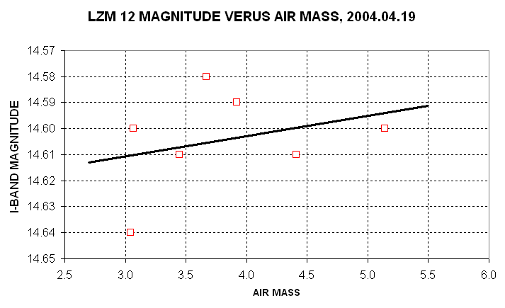 LZM12 I-band mag vs air mass