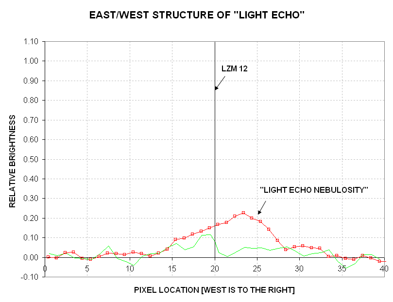 Before & after = light echo