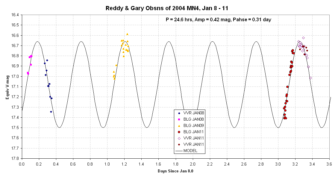 Light curve for Jan 8, 9 & 11