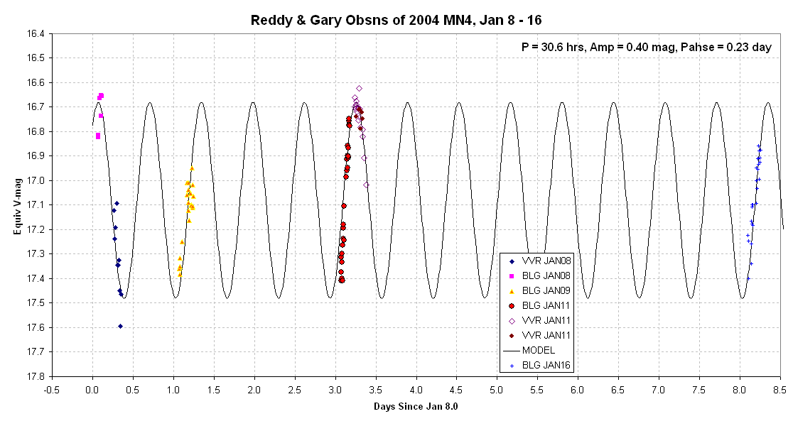 RLC using P = 1.2733 days