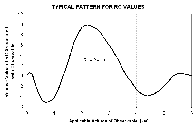 RC vs Observable range