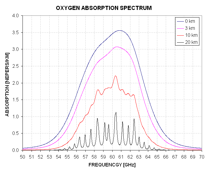 Oxygen absorption spectrum
