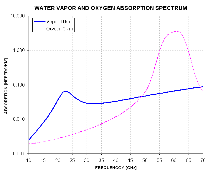 Water vapor absorption spectrum