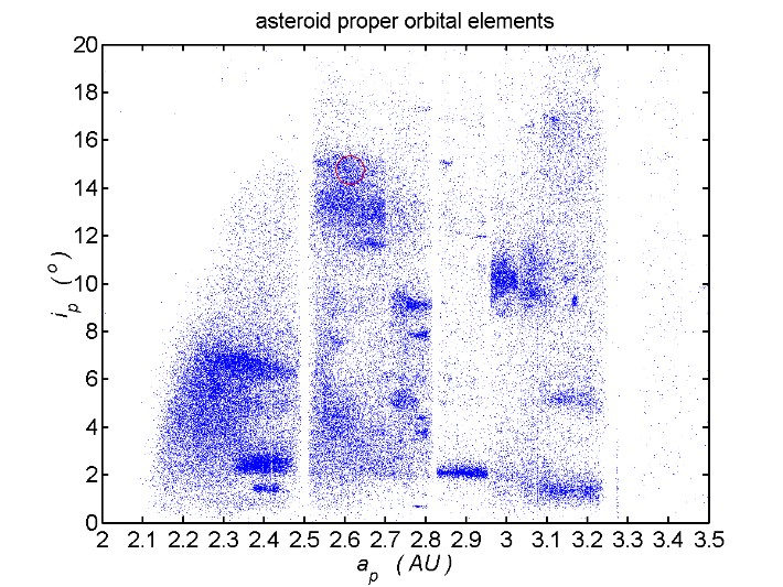 Asteroid scatter plot of i vs a