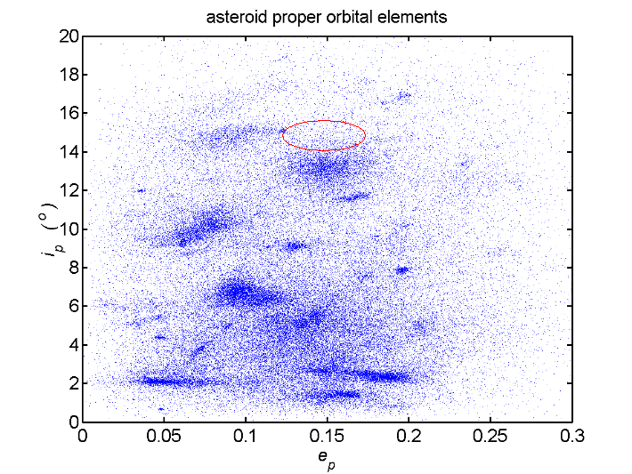 Scatter plot of i vs e