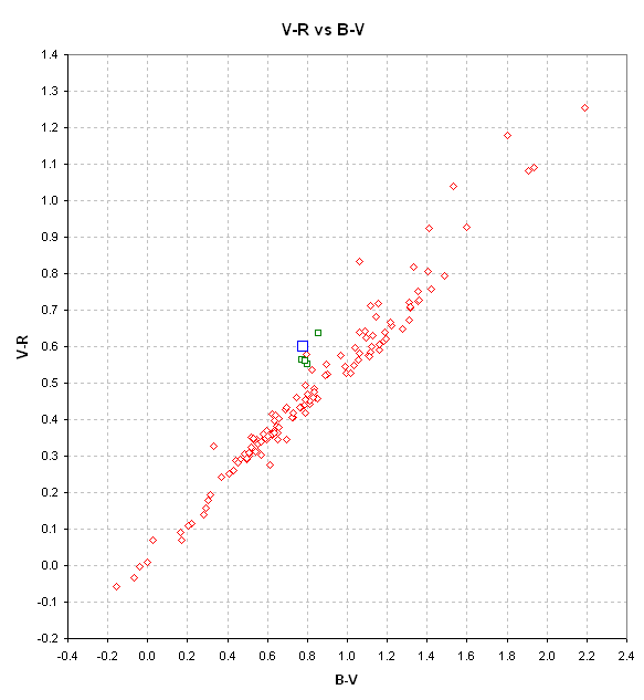 Colors V-R vs B-V