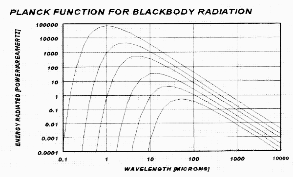 Fig 1 Blackbody spectrae