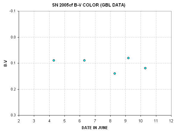 B-V vs date