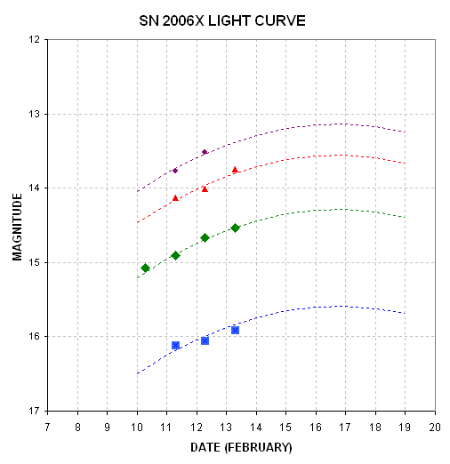 Light curve