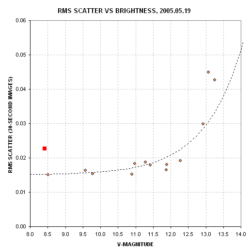 RMS scatter vs V-mag